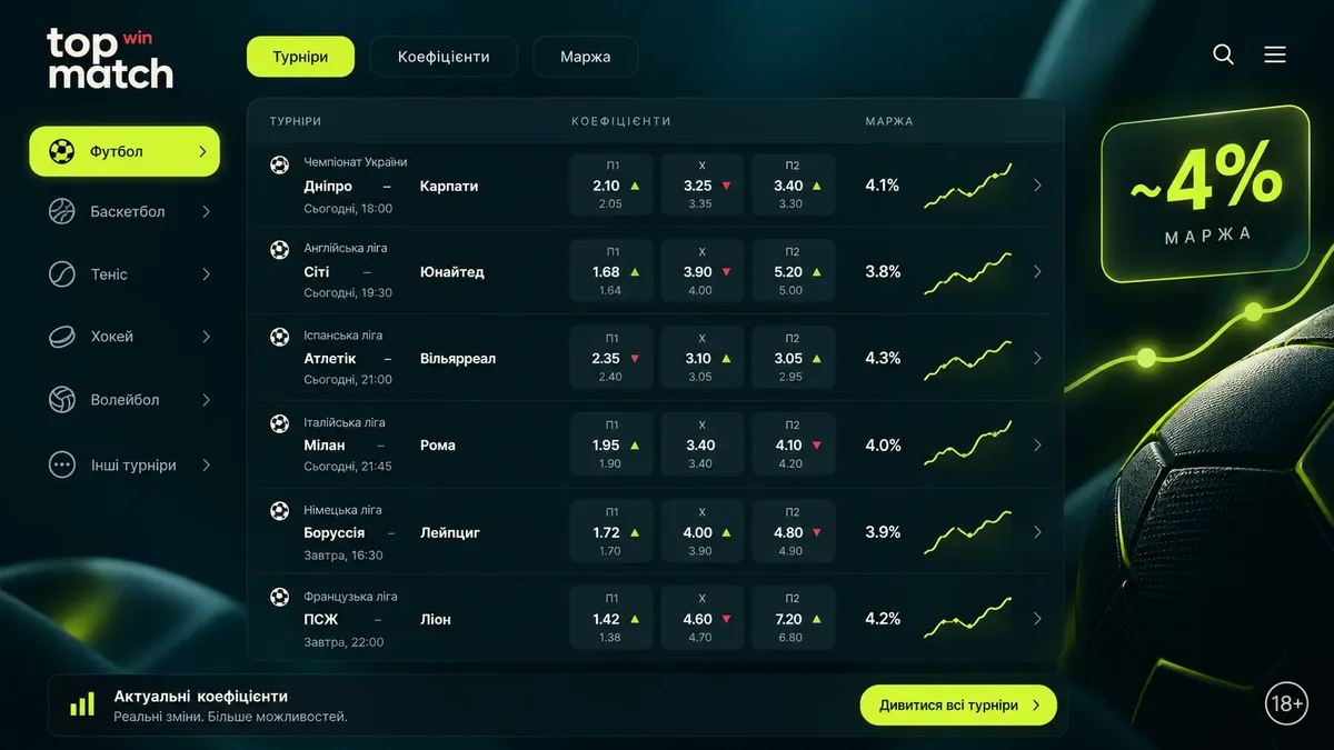 Коефіцієнти на футбол у Topmatch: список ліг і маржа близько 4%