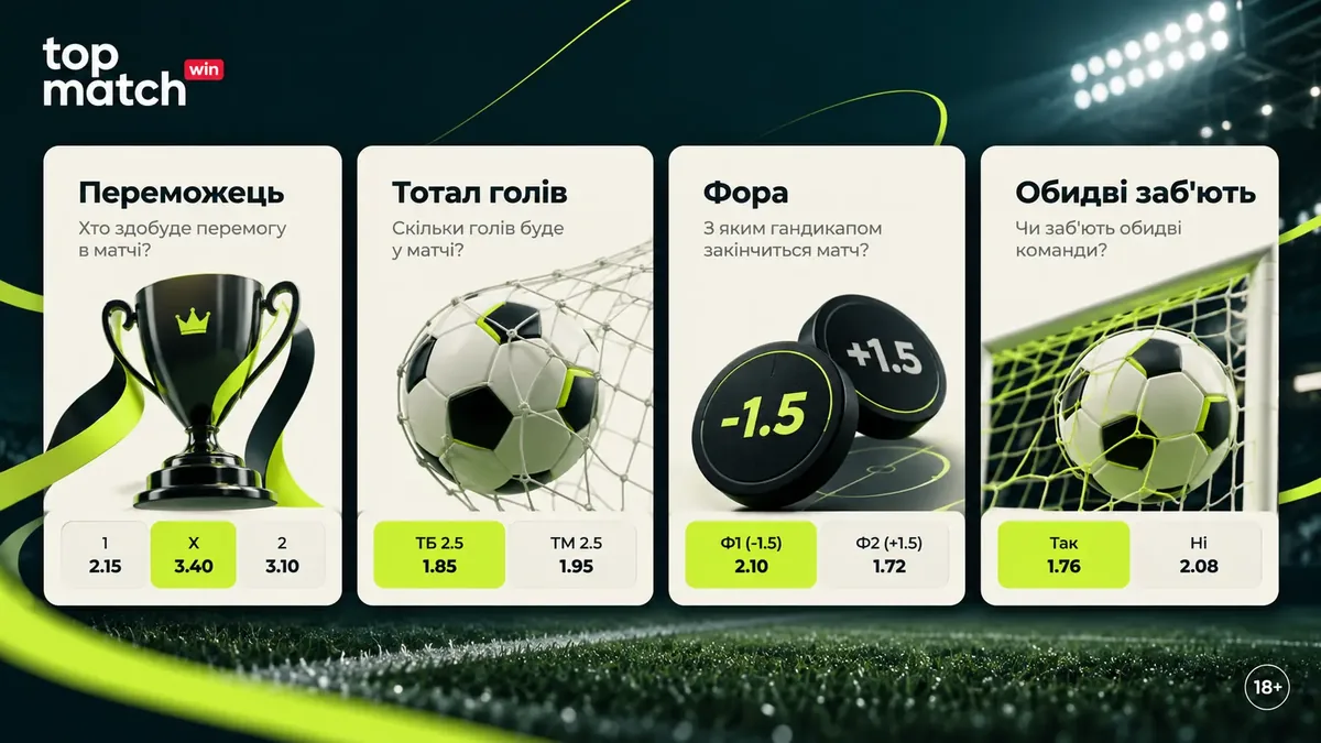 Види футбольних ставок у Topmatch: переможець, тотал, фора й обидві заб'ють